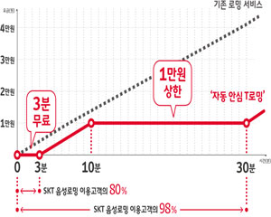 SK텔레콤, 요금폭탄 걱정 없는 ‘자동안심 T로밍’ 서비스 시작